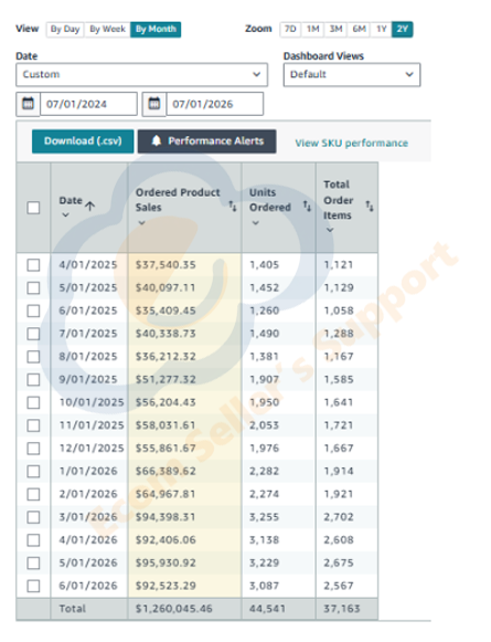 Amazon sales growth performance