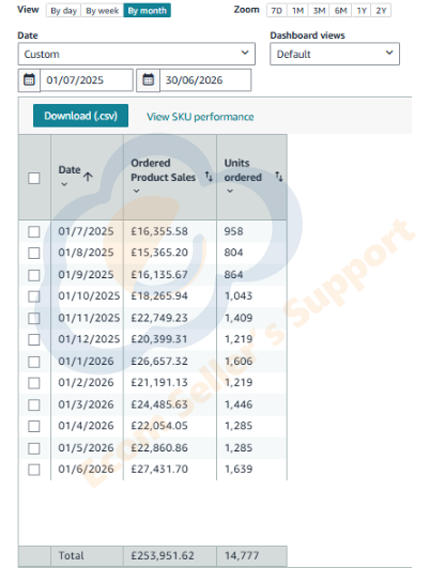 Amazon UK revenue performance